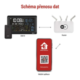 GoSmart meteostanice EMOS E8610 s WiFi